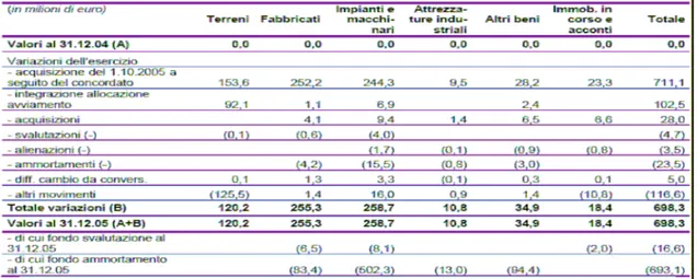 Figura 7. Tabella di dettaglio delle immobilizzazioni materiali fornita dalla società Parmalat nelle note  di dettaglio allegate al bilancio