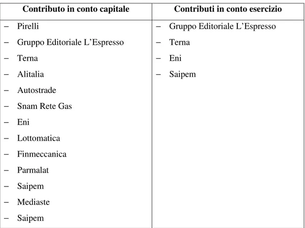 Figura  14.  tabella  riassuntiva  delle  società  appartenenti  al  settore  industriale  che  presentano  i  contributi pubblici in bilancio