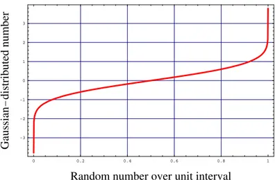 Figure 2.1: A plot of the inverse cumulative distribution function CDF −1 (x), which connects uniform-distributed random numbers to Gaussian-distributed random numbers.