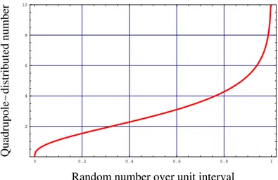Figure 2.2: A plot of the inverse cumulative distribution function CDF −1 (x), which connects uniform-distributed random numbers to random numbers  dis-tributed according to the probability distribution (2.10).