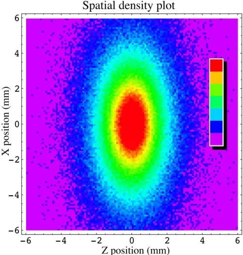 Figure 2.4: Density plot of a cloud consisting of 400 000 simulated atoms of