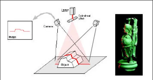Figura 3.2 Active Stereo con lama laser ed immagine di un oggetto illuminato dalla lama 