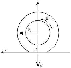Fig.  1.2: Traccia C dell’asse elicoidale del cerchio. 
