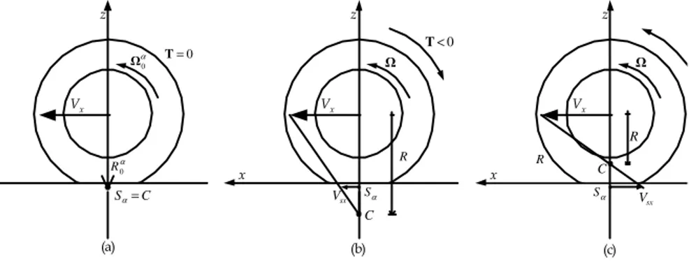 Fig.  1.3: Effetto dell'applicazione di una coppia T sulla posizione della  traccia C dell'asse elicoidale del cerchio