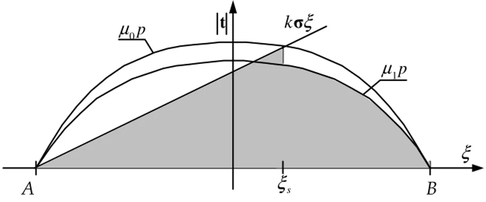 Fig.    1.5:  Distribuzione  delle  tensioni  tangenziali  lungo  la  linea  mediana  dell’impronta a terra