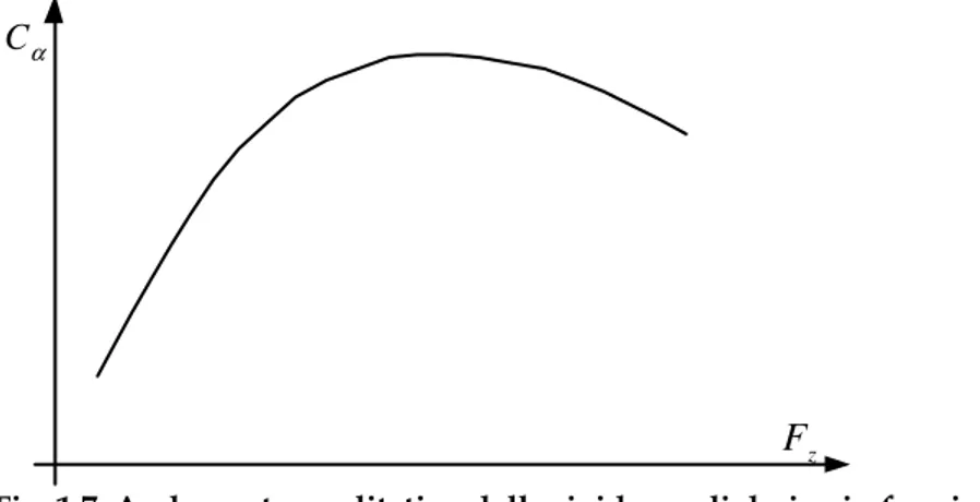 Fig. 1.7: Andamento qualitativo della rigidezza di deriva in funzione  del carico verticale 