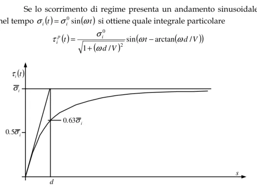 Fig.  1.8:  Andamento  dello  scorrimento  ritardato  durante  un  transitorio  con scorrimento costante