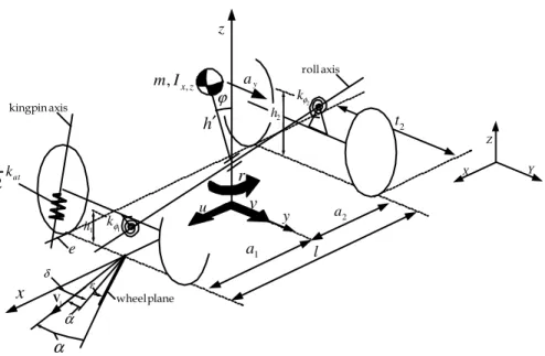 Fig. 2.1: modello di veicolo a 3 g.l.: velocità laterale, velocità di imbardata ed  angolo di rollio