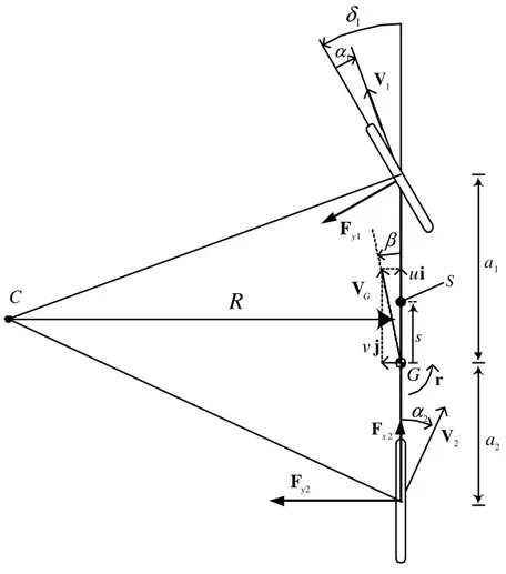Fig. 2.2: Modello monotraccia classico di autoveicolo. C1yF2yF 2xF G iujvGV1δ1α 2α1V 2Vr 1a 2aRβsS