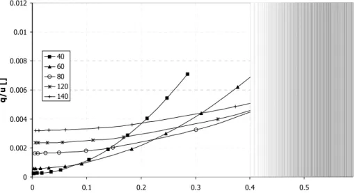 Fig. 4.7: andamento del parametro q/u in funzione dell'accelerazione  laterale.