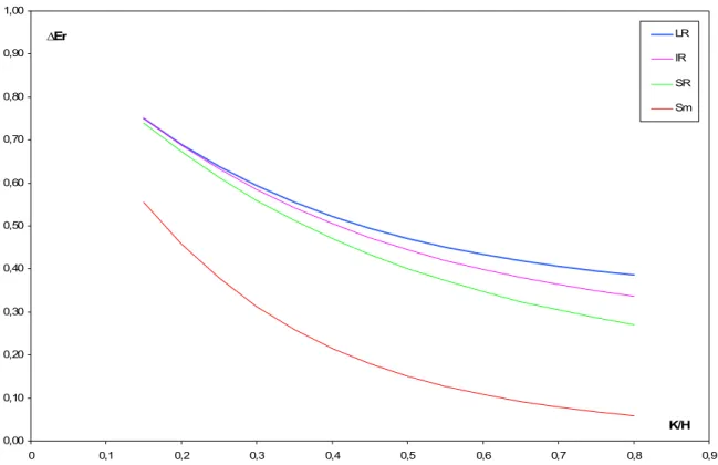 figura 1.6 dissipazione di energia in funzione di k/H per differenti scale di rugosità 