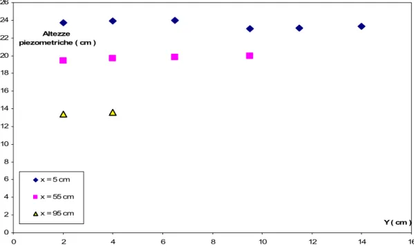 figura 6.6 andamento dell’ altezza piezometrica lungo la verticale del piezometro 