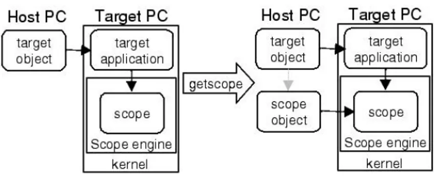 Figura 4.15: Il comando getscope consente di creare un oggetto scope
