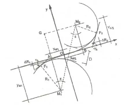 Figura 5.12 – Inserimento di una clotoide di flesso