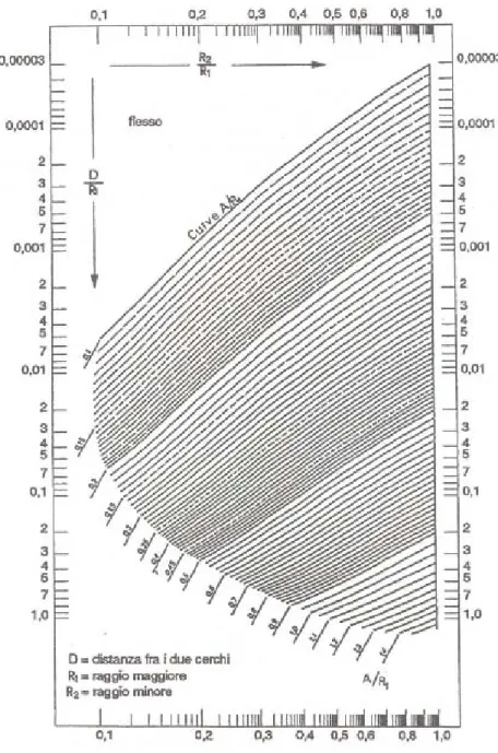 Figura 5.13  –  Abaco per il calcolo del parametro A della clotoide di flesso