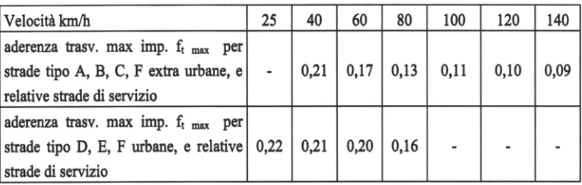 Tabella 5.1 – Coefficienti di aderenza longitudinale proposti dalle Norme CNR   