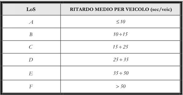 Tabella 7.2 – Livello di servizio intersezioni non semaforizzate secondo l’HCM 2000 