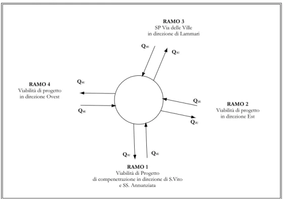 Figura 7.7 –  Rappresentazione schematica della rotatoria R7