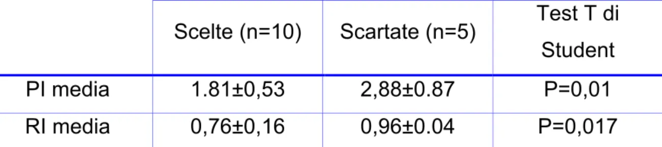 Tabella 4.2: Tabella riassuntiva del confronto statistico delle cavalle scelte o scartate come  riceventi di embrioni