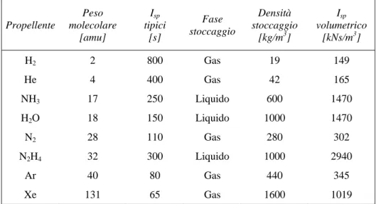 Tabella 1.3: impulsi specifici volumetrici per vari propellenti. 