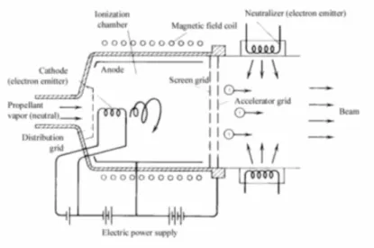 Figura 1.4: schema di un propulsore a bombardamento ionico.