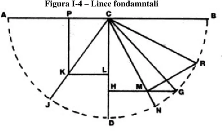 Figura I-4 – Linee fondamntali 