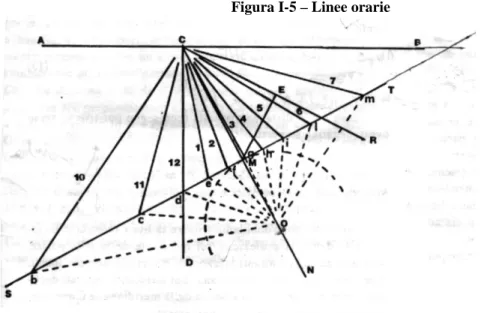 Figura I-5 – Linee orarie 