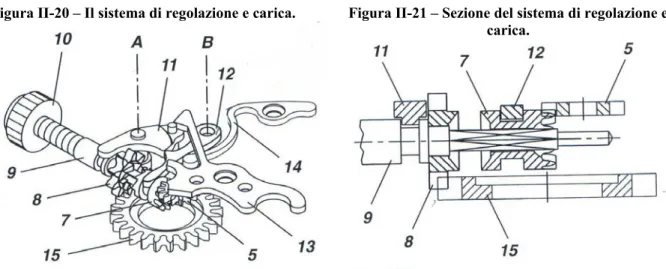 Figura  II-20 – Il sistema di regolazione e carica.  Figura  II-21 – Sezione del sistema di regolazione e  carica