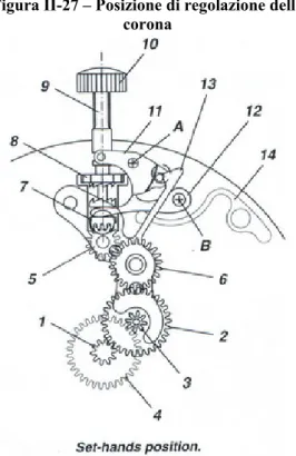 Figura  II-28 – Il sistema di regolazione dell’orario. 