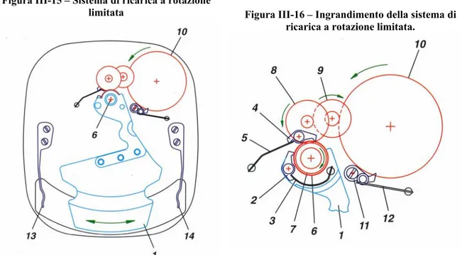 Figura  III-15 – Sistema di ricarica a rotazione 