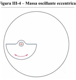 Figura  III-4 – Massa oscillante eccentrica. 