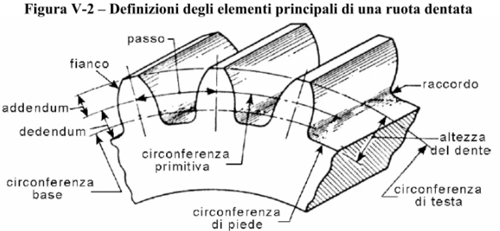 Figura  V-2 – Definizioni degli elementi principali di una ruota dentata 