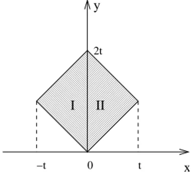 Figura 2.1: area di integrazione nelle variabili x e y denite dal cambiamento di variabili (2.1.10)