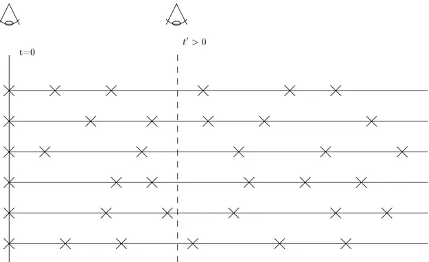 Figura 2.3: Esempio della proprietà di invecchiamento. Le X lungo le traiettorie rappresentano gli eventi