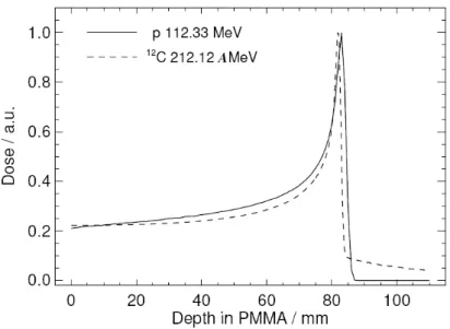 Figura 2.3: Confronto fra le curve di dose di un fascio di protoni e uno di ioni carbonio.