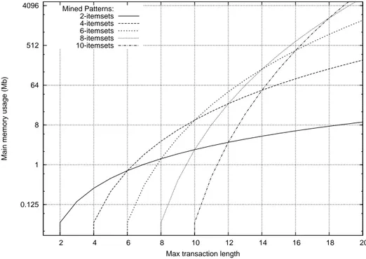 Figure 1.2: Memory usage is a function of m d and k (in this graph σ is fixed to