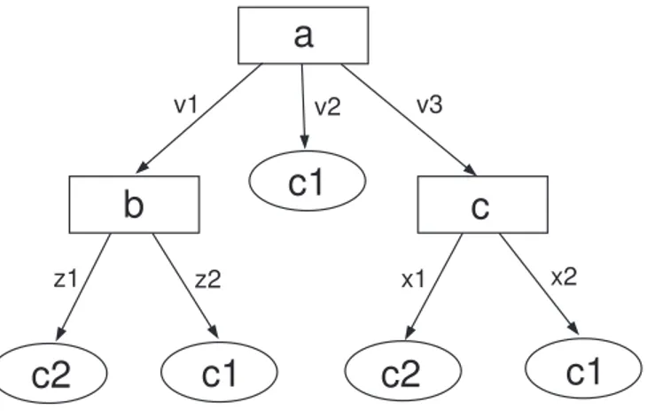 Figure 4.1: A simple example of decision tree