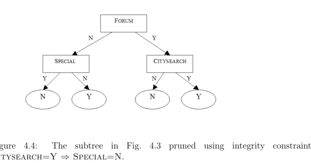 Figure 4.4: The subtree in Fig. 4.3 pruned using integrity constraint Citysearch=Y ⇒ Special=N.