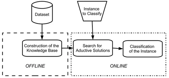 Figure 4.6: A representation of the abductive system for data mining. Zoo