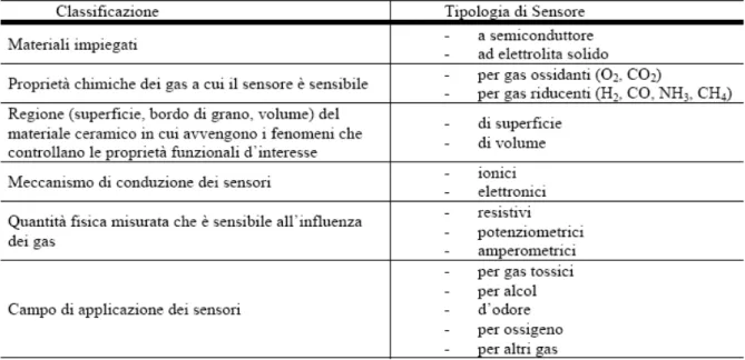 Tabella 2-1 : classificazione dei sensori elettrochimici per gas.   
