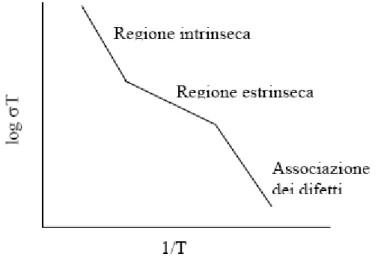 FIG. 2.4- Diagramma della relazione secondo Arrhenius del log σT in funzione 