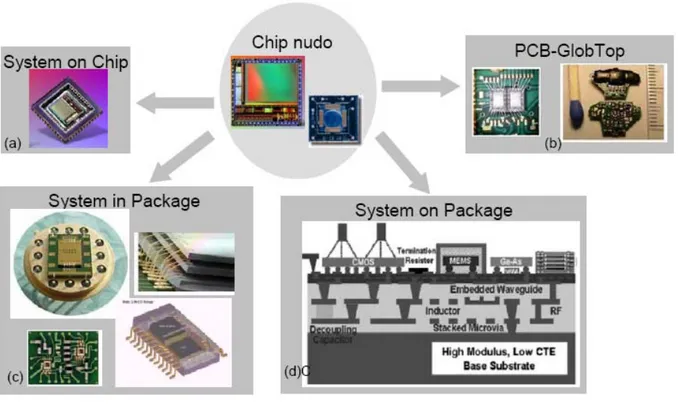 FIG. 1.2- Quattro tecniche d’integrazione di chip. 