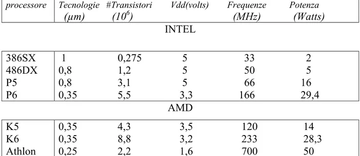 Tabella 1-3 : Evoluzione del consumo delle famiglie di processori INTEL e AMD 