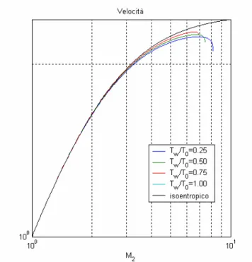 Figura A.1 Rapporto di velocità al variare del numero di Mach (in questo caso  la curva adiabatica coincide con quella isoentropica)