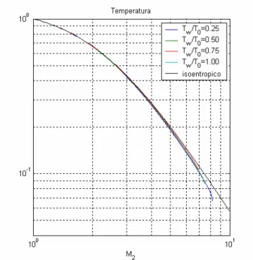 Figura A.7 Rapporto di temperatura al variare del numero di Mach. 