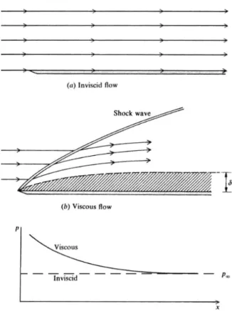 Figura 1.4 Effetto della viscosità ad alti numeri di Mach ([1]). 