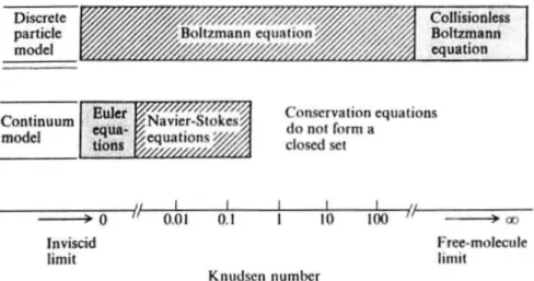 Figura 1.7 Regime di applicabilità dei modelli fluidodinamici in funzione del  numero di Knusen ([1])