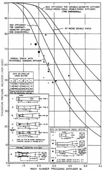 Figura 4.6 Risultati sperimentali relativi al recupero di pressione totale in  diffusori di varie forme e dimensioni ([2])