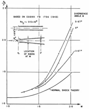 Figura 4.8 Variazione del rapporto tra  la pressione di ristagno a monte e la  pressione statica misurata a valle, per un condotto conico divergente, al variare  del numero di Mach in ingresso e dell’angolo di divergenza ([7])