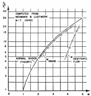 Figura 4.11 Rapporto tra le pressioni statiche misurate a valle e a monte della  zona di compressione, in un condotto a sezione costante, in funzione del numero di  Mach calcolato con la teoria di Fanno e con la teoria isoentropica